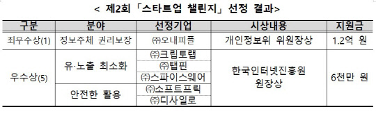 개인정보위 제공